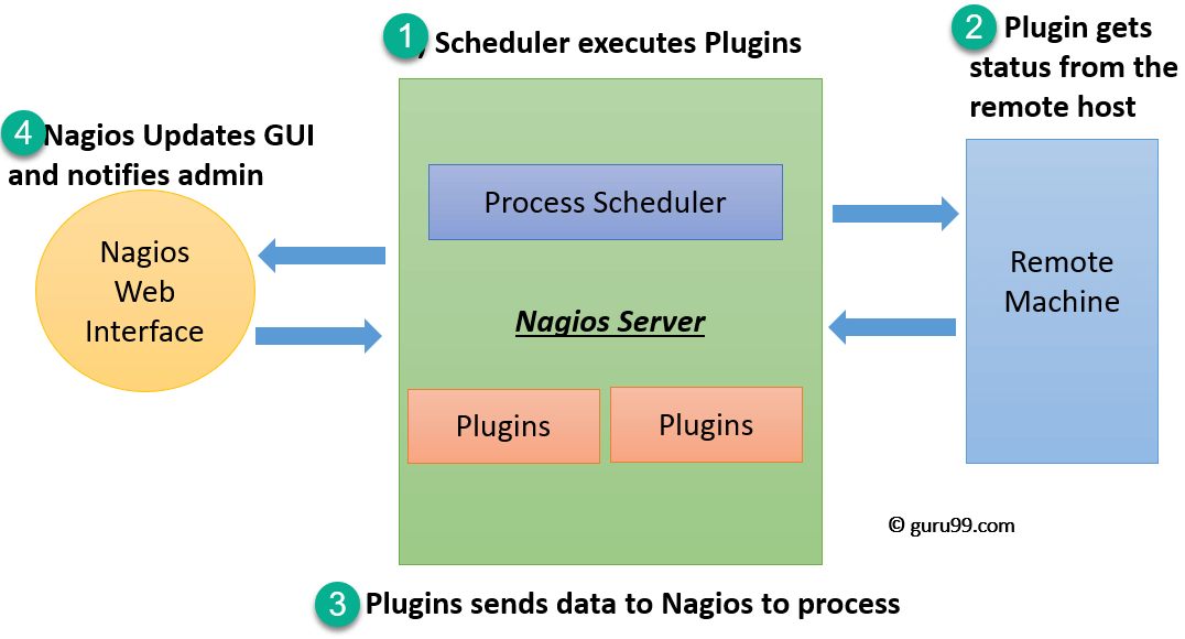 installation of nagios on linux