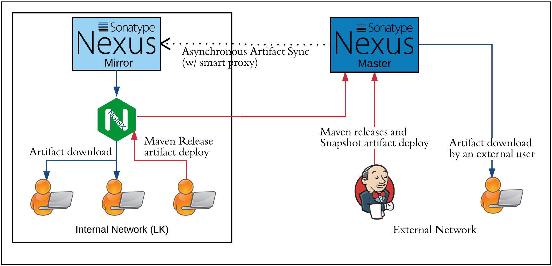installation of nexus on RHEL/centOS 